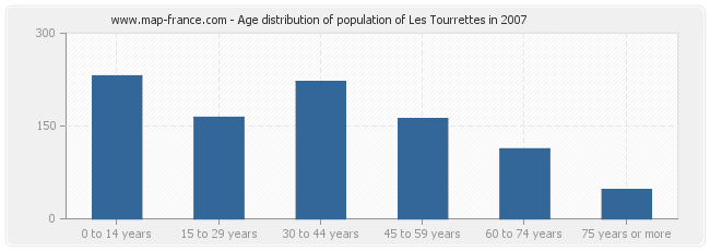 Age distribution of population of Les Tourrettes in 2007